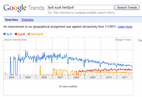 FPDF vs TCPDF vs HTML2PDF google trends