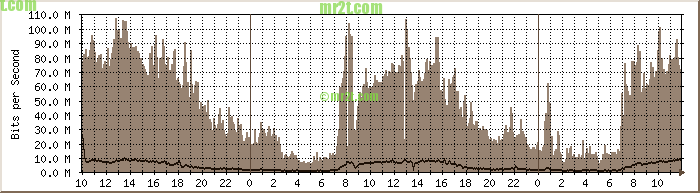 Graph Daily MRTG interface Gi0